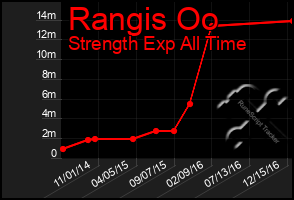 Total Graph of Rangis Oo