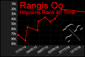 Total Graph of Rangis Oo