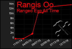 Total Graph of Rangis Oo