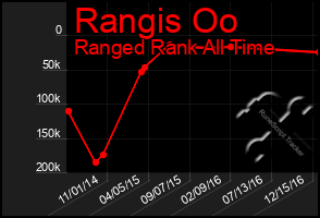 Total Graph of Rangis Oo