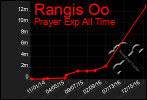 Total Graph of Rangis Oo