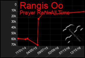 Total Graph of Rangis Oo