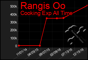 Total Graph of Rangis Oo