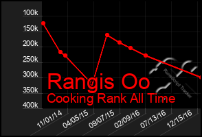 Total Graph of Rangis Oo