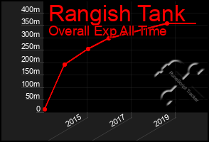 Total Graph of Rangish Tank