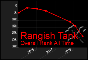 Total Graph of Rangish Tank