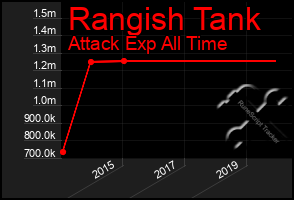 Total Graph of Rangish Tank