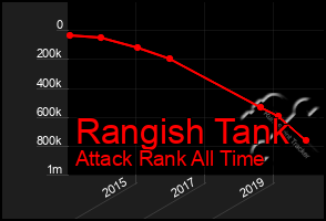 Total Graph of Rangish Tank