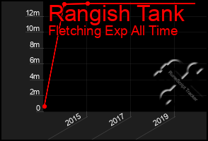 Total Graph of Rangish Tank