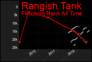 Total Graph of Rangish Tank