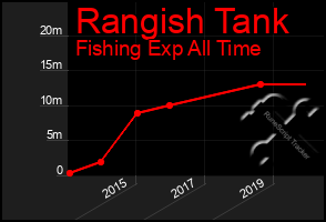 Total Graph of Rangish Tank