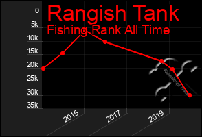 Total Graph of Rangish Tank