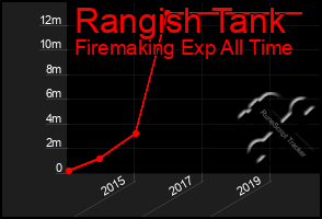 Total Graph of Rangish Tank