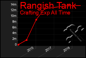 Total Graph of Rangish Tank