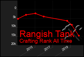 Total Graph of Rangish Tank