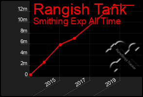 Total Graph of Rangish Tank