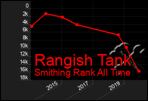 Total Graph of Rangish Tank