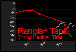 Total Graph of Rangish Tank