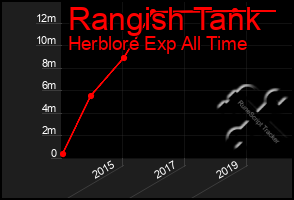 Total Graph of Rangish Tank