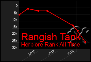 Total Graph of Rangish Tank