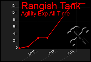 Total Graph of Rangish Tank