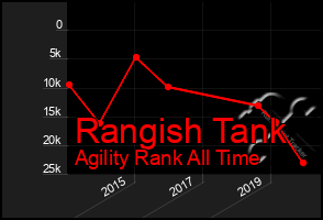 Total Graph of Rangish Tank