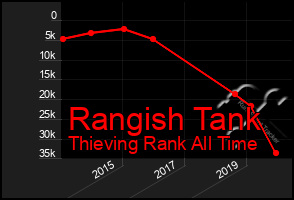 Total Graph of Rangish Tank