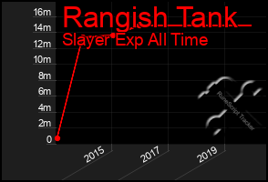 Total Graph of Rangish Tank