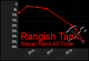 Total Graph of Rangish Tank