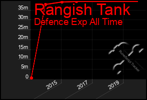 Total Graph of Rangish Tank