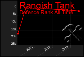 Total Graph of Rangish Tank