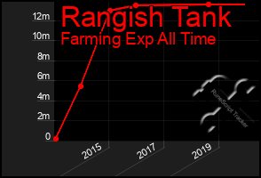 Total Graph of Rangish Tank