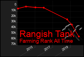 Total Graph of Rangish Tank