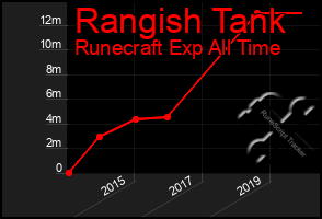 Total Graph of Rangish Tank