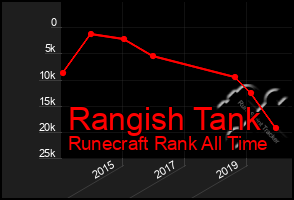 Total Graph of Rangish Tank