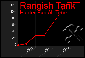 Total Graph of Rangish Tank