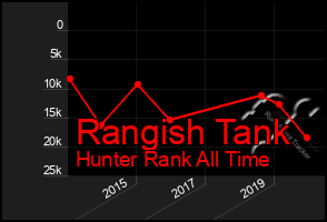 Total Graph of Rangish Tank