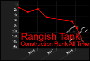 Total Graph of Rangish Tank