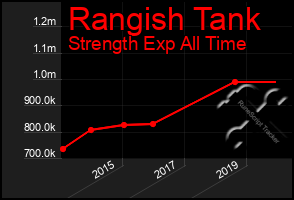 Total Graph of Rangish Tank