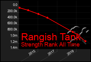 Total Graph of Rangish Tank