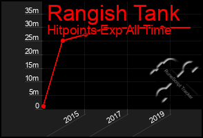 Total Graph of Rangish Tank