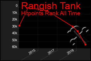 Total Graph of Rangish Tank