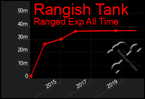 Total Graph of Rangish Tank