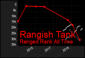 Total Graph of Rangish Tank