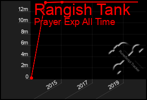 Total Graph of Rangish Tank