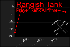 Total Graph of Rangish Tank