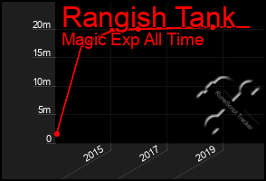 Total Graph of Rangish Tank