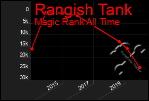 Total Graph of Rangish Tank