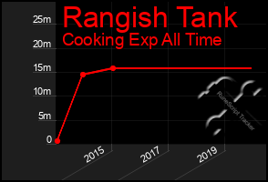 Total Graph of Rangish Tank