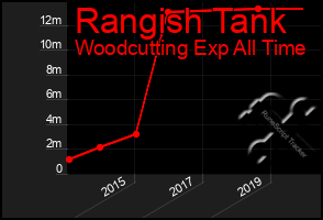 Total Graph of Rangish Tank